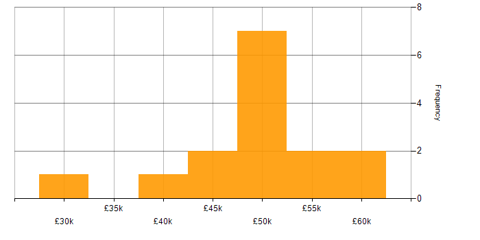 Salary histogram for AngularJS in Derbyshire
