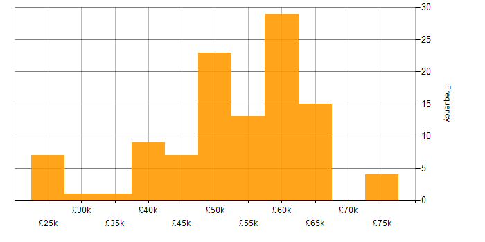 Salary histogram for AngularJS in the East Midlands