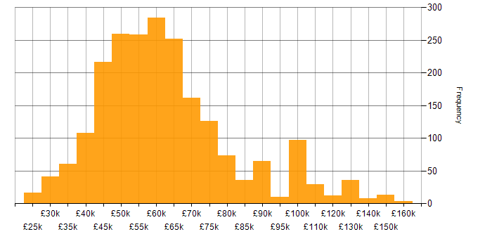 Salary histogram for AngularJS in England