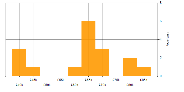 Salary histogram for AngularJS in Essex