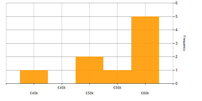 Salary histogram for AngularJS in Gloucester