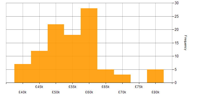 Salary histogram for AngularJS in Hampshire