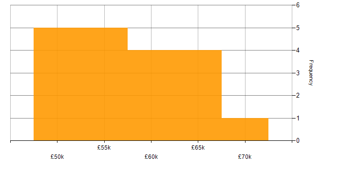 Salary histogram for AngularJS in Leicester