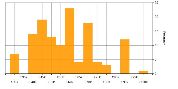 Salary histogram for AngularJS in Manchester