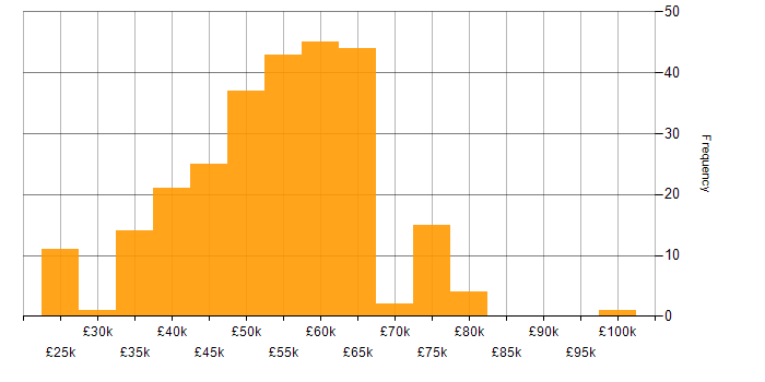 Salary histogram for AngularJS in the Midlands