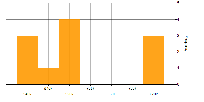 Salary histogram for AngularJS in Milton Keynes