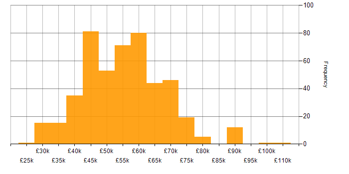 Salary histogram for AngularJS in the North of England