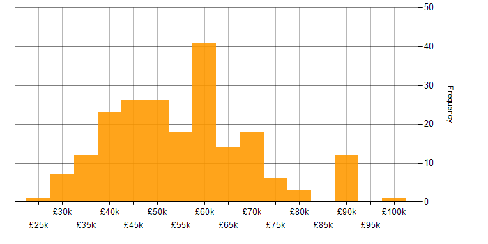 Salary histogram for AngularJS in the North West