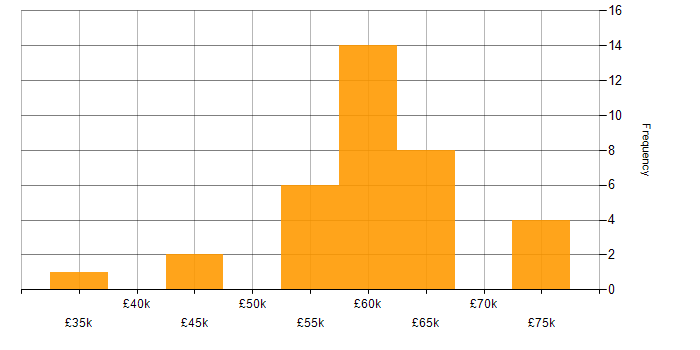 Salary histogram for AngularJS in Nottingham