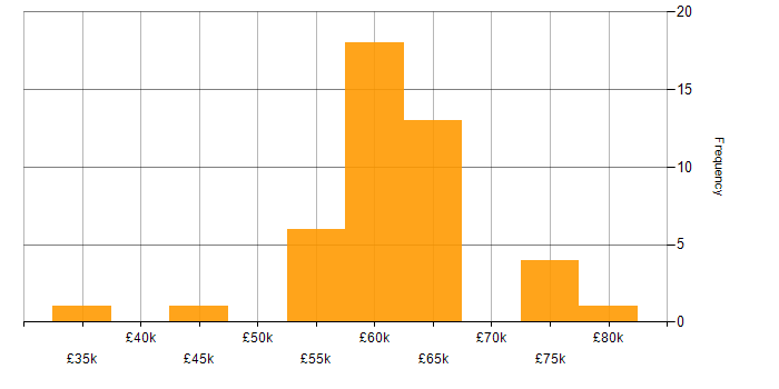 Salary histogram for AngularJS in Nottinghamshire