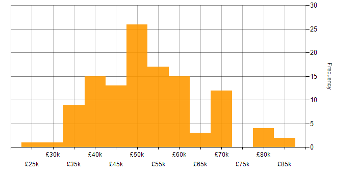 Salary histogram for AngularJS in Scotland