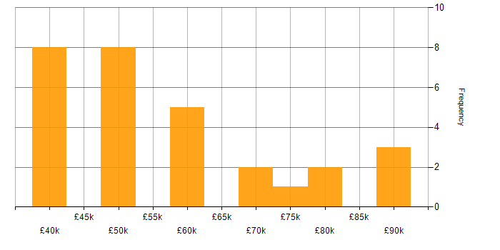 Salary histogram for AngularJS in South Wales