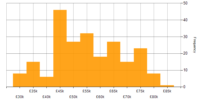 Salary histogram for AngularJS in the South West