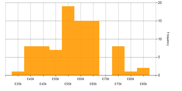 Salary histogram for AngularJS in Surrey