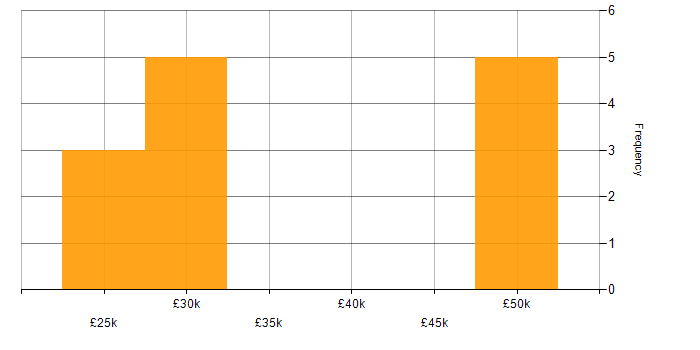 Salary histogram for AngularJS in Tunbridge Wells