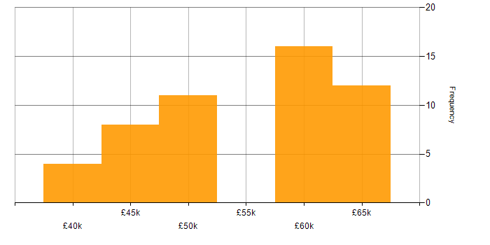 Salary histogram for AngularJS in Tyne and Wear