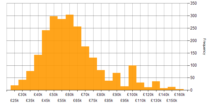 Salary histogram for AngularJS in the UK