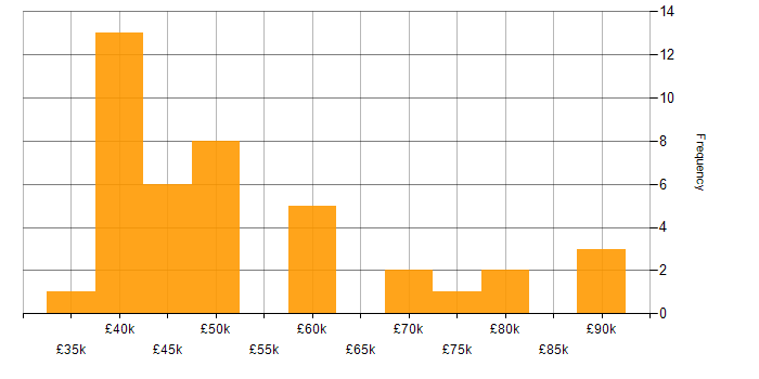 Salary histogram for AngularJS in Wales