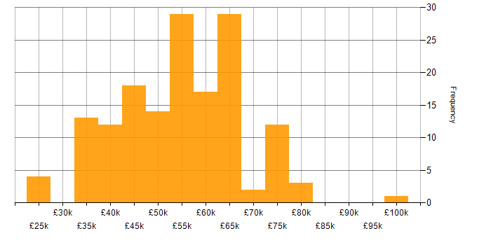 Salary histogram for AngularJS in the West Midlands