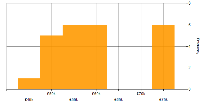 Salary histogram for AngularJS in West Sussex
