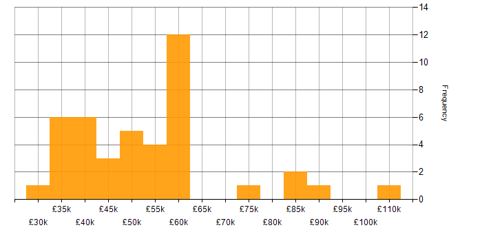 Salary histogram for Animation in London