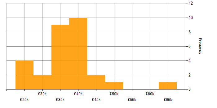Salary histogram for Animation in the North West