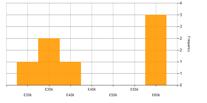 Salary histogram for Animation in the South East