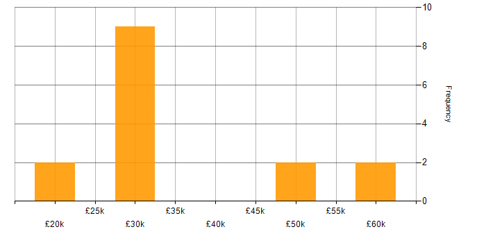 Salary histogram for Animation in the South West