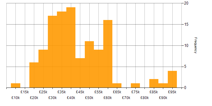 Salary histogram for Animation in the UK