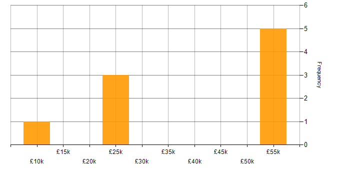 Salary histogram for Animation in West Yorkshire