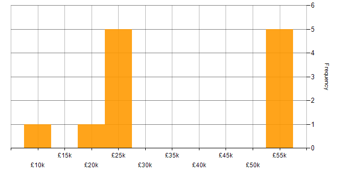 Salary histogram for Animation in Yorkshire
