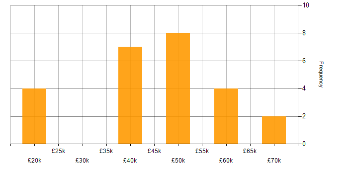 Salary histogram for Ansible in Cardiff