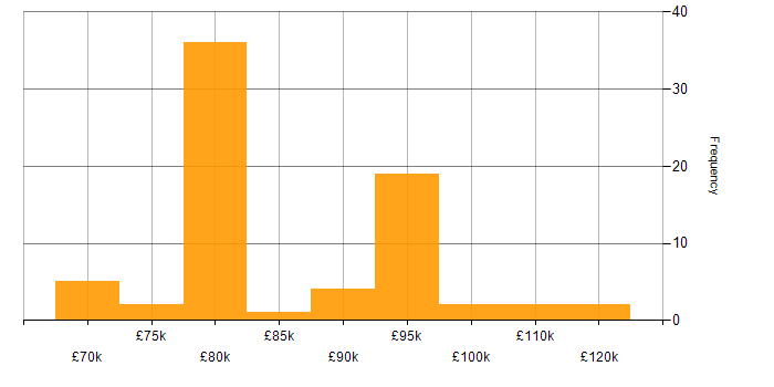 Salary histogram for Ansible in Central London