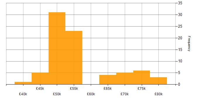 Salary histogram for Ansible in Gloucestershire