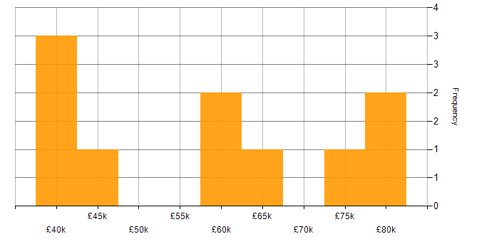 Salary histogram for Ansible in Leeds