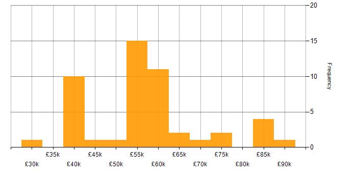 Salary histogram for Ansible in the Midlands