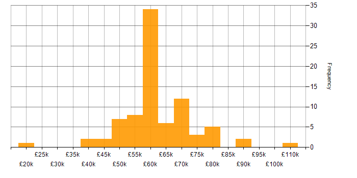 Salary histogram for Ansible in the North of England