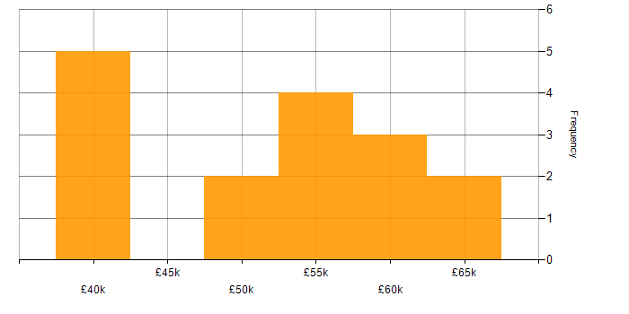 Salary histogram for Ansible in Oxfordshire