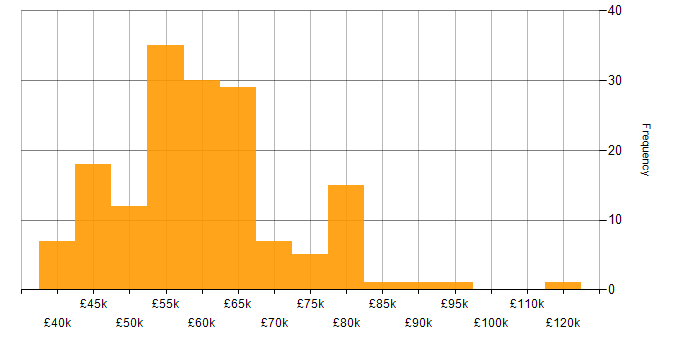 Salary histogram for Ansible in the South East