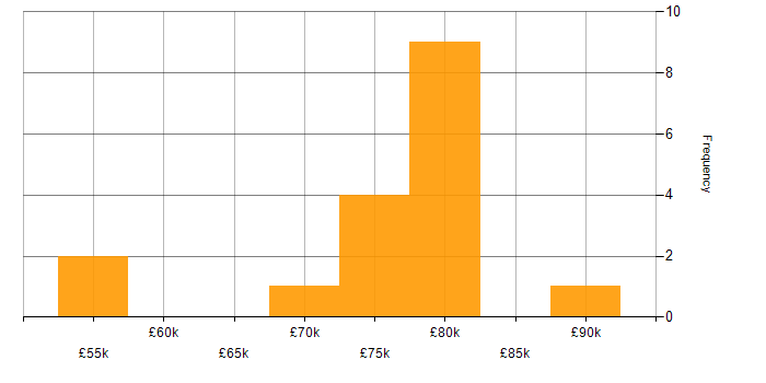Salary histogram for Ansible in South London