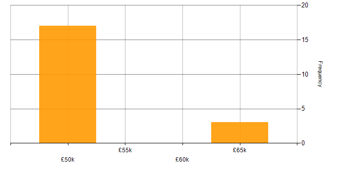 Salary histogram for Ansible in Tewkesbury
