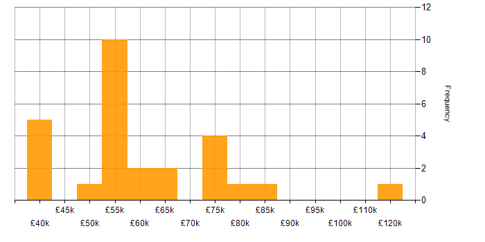 Salary histogram for Ansible in the Thames Valley