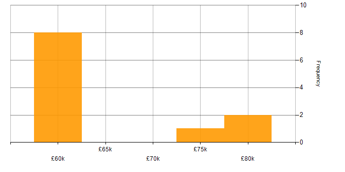 Salary histogram for Ansible in Tyne and Wear