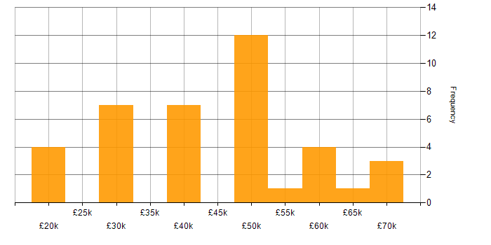 Salary histogram for Ansible in Wales