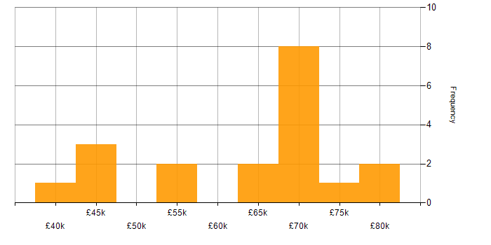 Salary histogram for Ansible in West Yorkshire