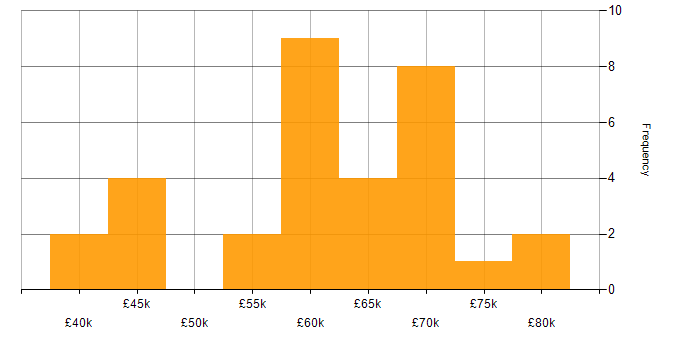 Salary histogram for Ansible in Yorkshire