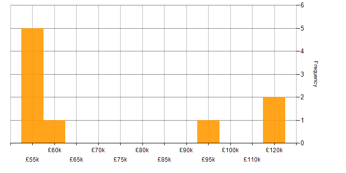 Salary histogram for Ant in London