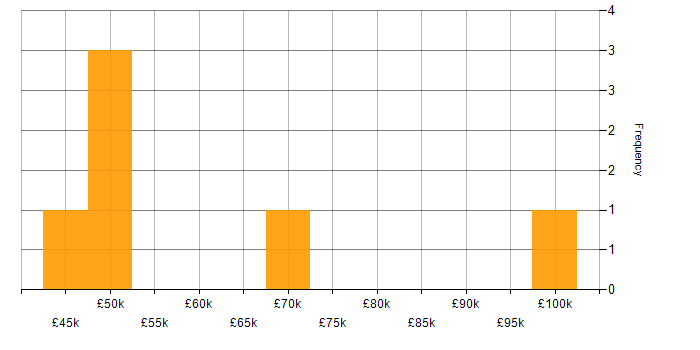 Salary histogram for Anti-Money Laundering in the City of London