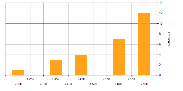 Salary histogram for Anti-Money Laundering in Hampshire