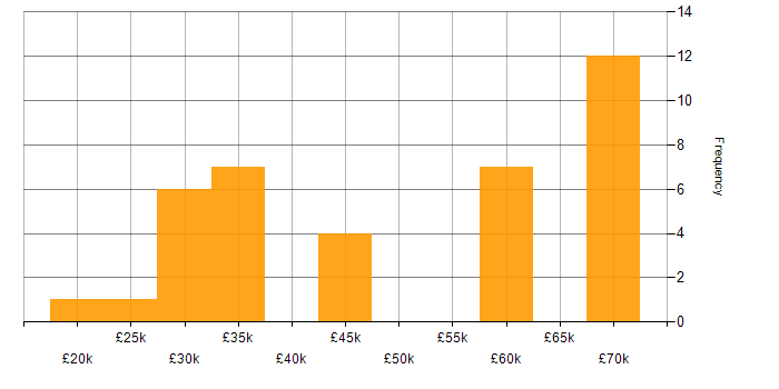 Salary histogram for Anti-Money Laundering in the South East